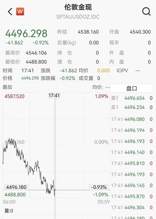 A股黄金板块年内跌超40%，1300亿巨头股价重挫50%